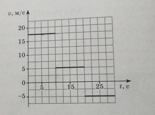 Тело двигалось по прямой дороге. На рисунке представлен график (см. с. 46) зависимости скорости тела