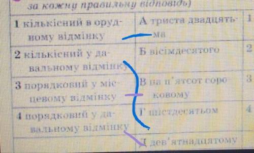 Установіть відповідність між числівнками та їхніми відмінками ​