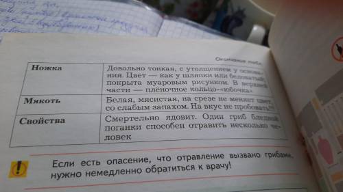 Составьте памятки-паспорта ядовитых грибов по приведенному ниже образцу