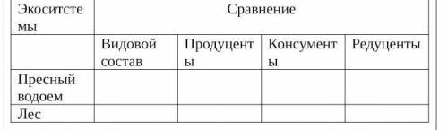 Проведите исследование. Сравните экосистему пресного водоема с экосистемой леса. ​