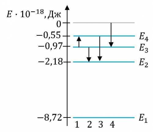 На рисунку представлені чотири переходи між рівнями воднеподібного атома. Визначте найбільшу довжину