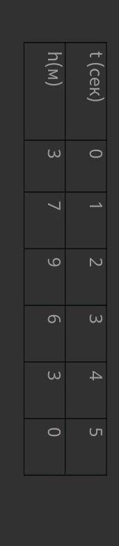 На рисунке изображён график движения тела брошенного вверх используя таблицу Начертите график зависи
