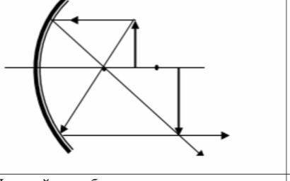 Охарактеризуйте изображение, полученное в вогнутом зеркале. Постройте изображение предмета, увеличив