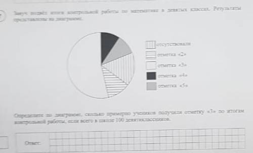 Завуч подвёл итоги контрольной работы по математике в 9 классах. Результаты в диаграмме.Определите,