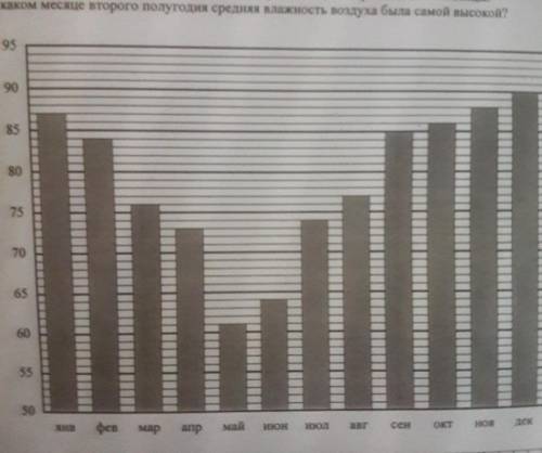 на диаграмме показана средняя влажность воздуха в Петрозаводске в каждом месяце по вертикали указано