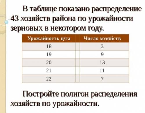 Постройте полигон распределения хозяйств по урожайности​