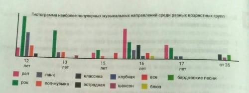 2.Изучите несплошной текст и выполните задания.1. Как называется гистограмма?2. Что представлено на 