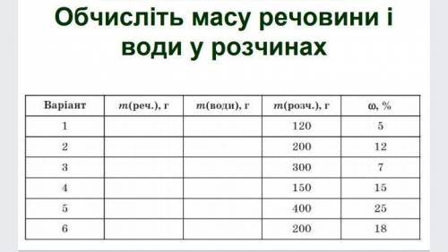 Обчисліть масу речовини і води у розчинах​