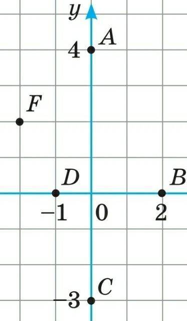 Вкажіть координати точок, на які відобра- зяться точки A, B, C, D, E, F (мал. 297) при по-вороті нав