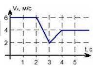 На малюнку дано графік зміни швидкості руху тіла. Накресліть графік зміни прискорення тіла за перші 