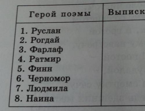 Определитесь на микрогруппы Выбери героя и охарактеризуйте его работы по таблице​