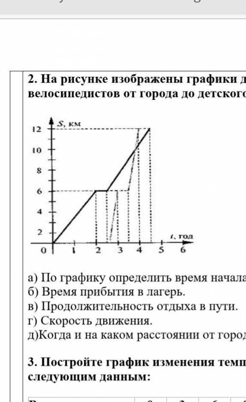 2. На рисунке изображены графики движения группы пешеходов и группы велосипедистов от города до детс