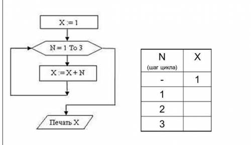 Задание 1. Заполните трассировочную таблицу и определите значение X после выполнения алгоритма.