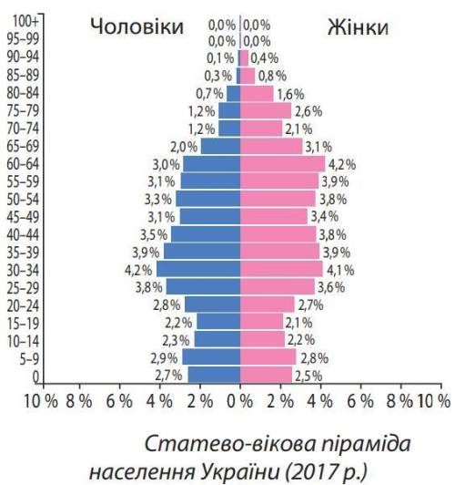 з якого віку кількість жінок переважає в Україні​