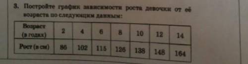 3. Постройте график ависимости роста девочки от её возраста по следующим данным: Возраст (а годах) Р