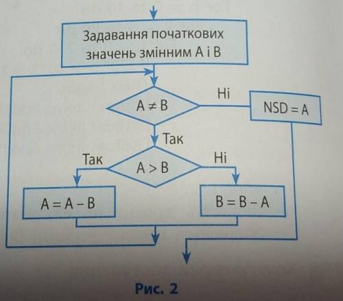 створіть процедуру обробки події On Click для кнопки Обчислити NSD, за до якої обчислюється НСД чисе