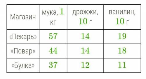 Марина Павловна внимательно изучает цены в каталогах, прежде чем пойти за покупками. На сей раз она 