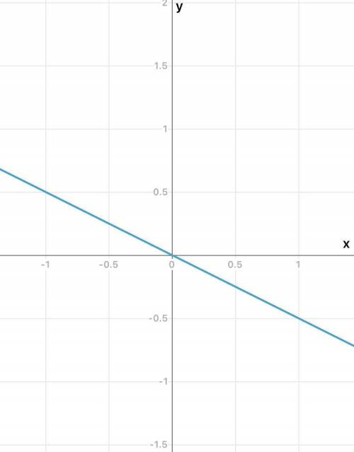 0,5x+y=0 побудуйте графік рівнянь ​