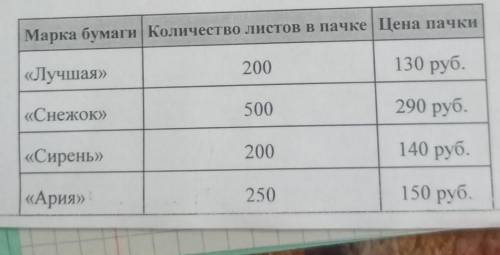 в магазине продается офисная бумага различных торговых марок в разных пачках и по различной цене нуж