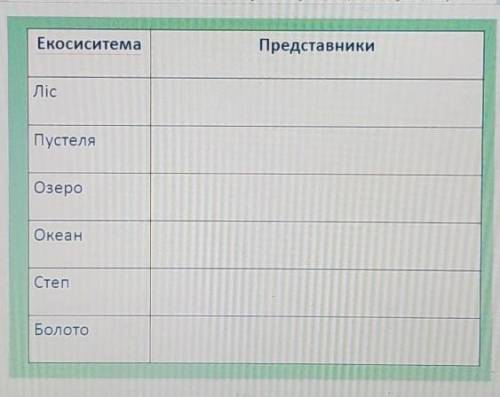Табличка: пможете..?просто напишіть:ЕКОСИСТЕМА.  ПРЕДСТАВНИКИліс: пустеля:  ​