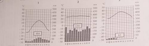3. рассмотрите рисунки с изображением климатограмм, построенных по данным метеонаблюдений в разных ч