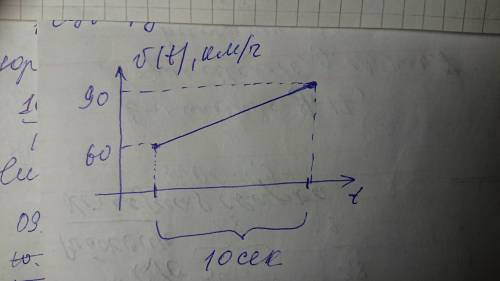 Построить график v(t) для тела которое за 10 с увеличело свою скорость от 60км/ч др 90км/ч