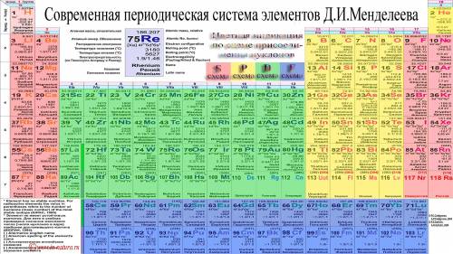 В таблице Менделеева как определить р-элементы ?