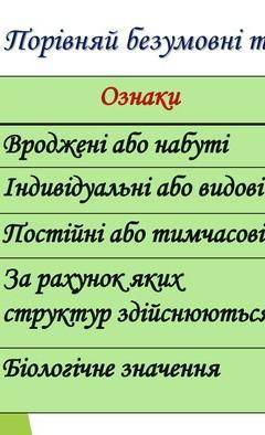 Безумовні рефлекси умовні рефлексипорівняйте.​