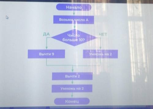 изначально A=15.Чему будет равно А после выполнения блок-схемы? Запиши ответ сюда:?​