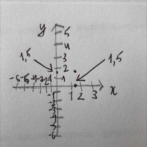 Постройте графики функций y=1,5x и ​