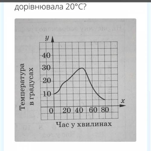На рисунку зображено графік зміни температури розчину під час хімічного досліду. Через який час післ