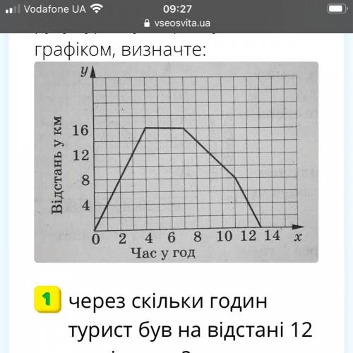 На рисунку зображено графік руху туристу. Користуючись графіком, визначте: 1. через скільки годин ту