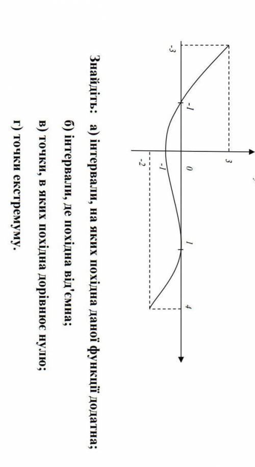 На рисунку зображено графік функції​