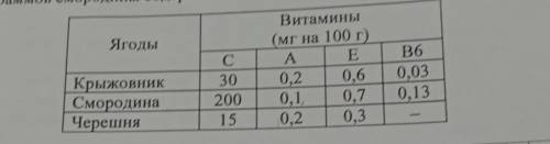 В таблице указано содержимое витаминов ( в миллиграммах) в 100г ягод. Какое наименьшее количество гр