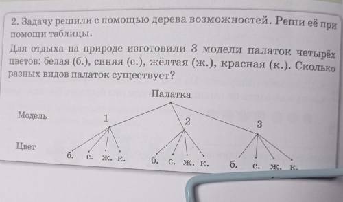 2. Задачу решили с дерева возможностей. Реши её при таблицы.Для отдыха на природе изготовили 3 модел