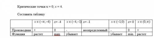 составить таблицу критических точек функции. На картинке сделан пример.  Нужно сделать тоже самое но