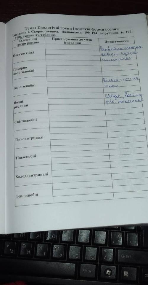 Тема: Екологічні групи і життєві форми рослин Завдання 1. Скориставшись малюнками 190—194 підручника