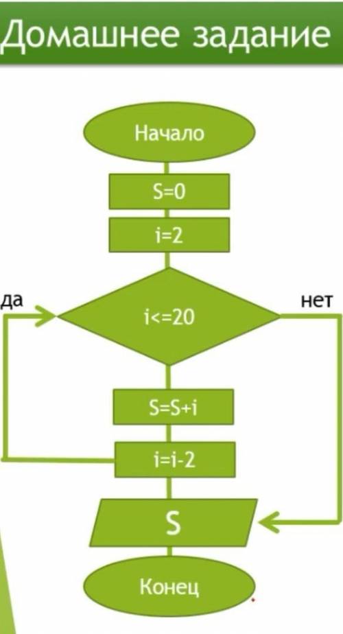 Изучите блок-схему составьте условие задачи и ее псевдокод​