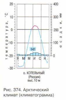 Описать климатограммы