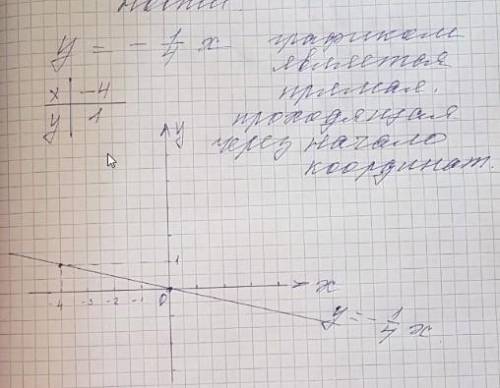 Y=k x y= - 1/4 x y=-3 xкак сделать МАТЕМАТИКА КАК НА КАРТИНКЕПОСТРОИТЬ ГРАФИК ФУНКЦИИ