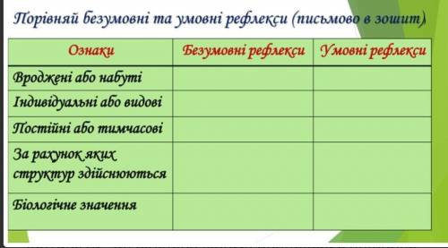 Порівняйте безумовні та умовні рефлекси )​