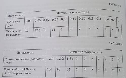 CO2 в воздухе 0,03Таблица 1Таблица 2​