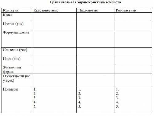 Биология! Распределите предложенные элементы в таблицу по семействам указав цифры и заполнив пропуск