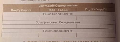 заповніть таблицю датами: розкол християнської церкви, поширення романського і готичного стилю, вина