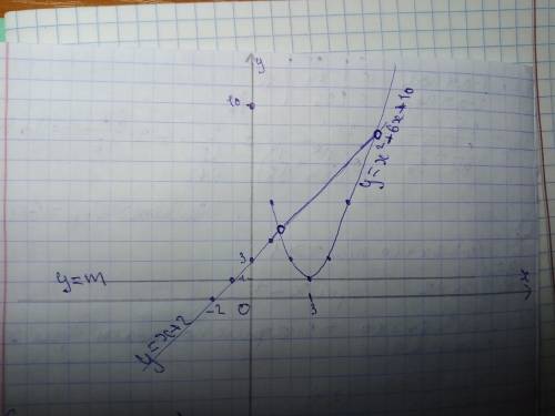 При каких значениях m прямая y=m имеет с графиком ровно две общие точки?(9 класс)