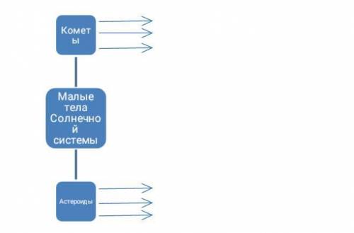 Заполни интеллект-карту.