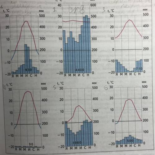 нужно определить тип климата Евразии по климатограммам (подписать где какой климат