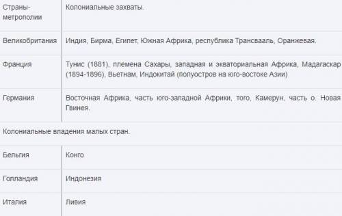 “Начало колониального передела мира конец ХІХ - нач. ХХ ст. - таблица Даты Страны Колониальные захв