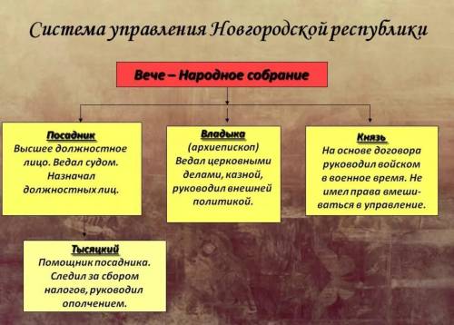 Кто отыграл важную роль в управлении новгородской землёй​