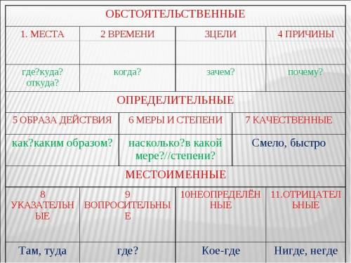 выписать только словосочетания с определительными наречиями. Присутствовать (когда?) иногда (время) 